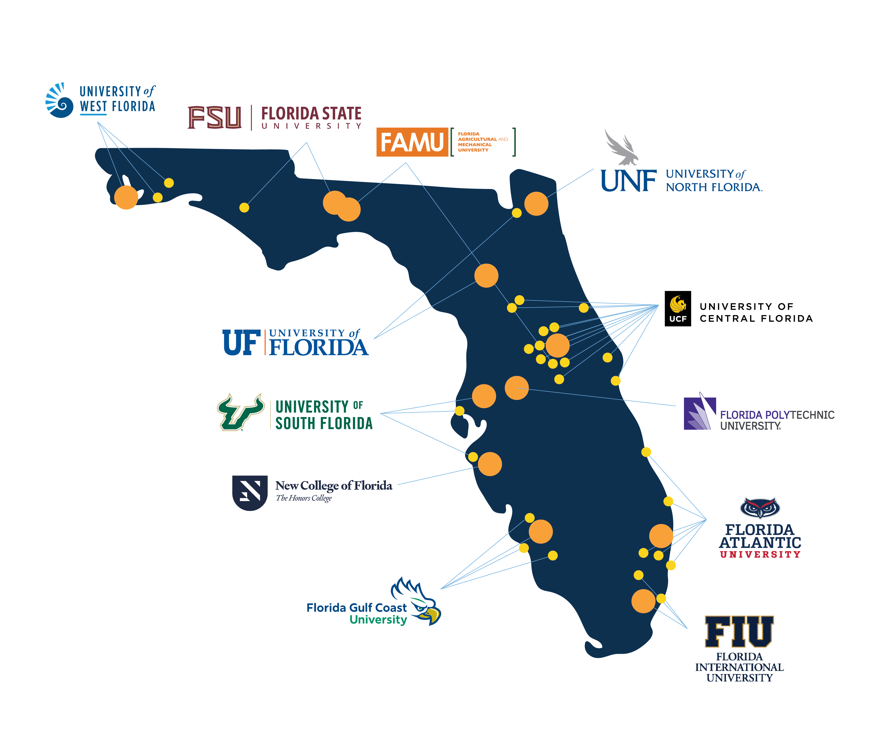 Florida'daki büyük üniversitelerin haritası — UM, UF, FSU, FIU, FAU, USF, UCF, FAMU, UNF, UWF, FGCU, FPolyU